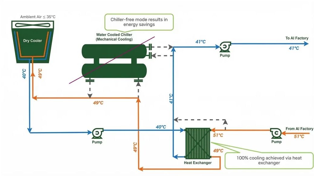Diagram of a warm-water cooling loop with dry cooler, chiller bypass, pumps, and heat exchanger