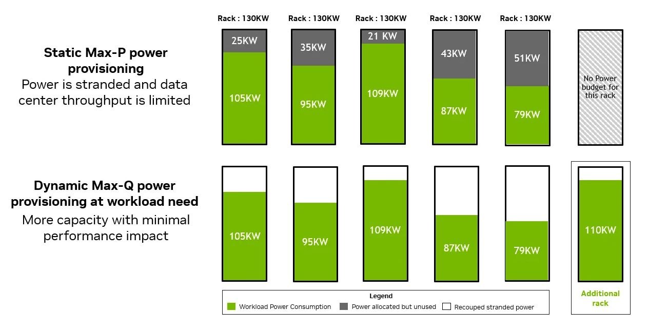 Comparison of static Max-P and dynamic Max-Q rack power provisioning